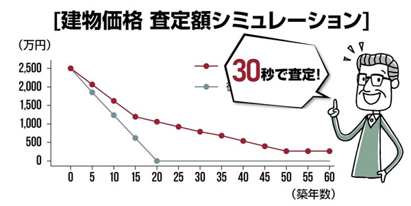 【スムストック】なら中古住宅でも安心して適正価格で売買出来る！